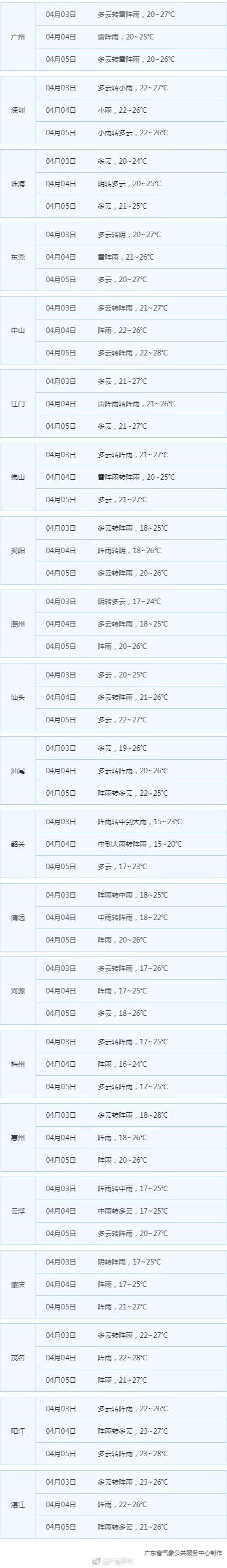 广东4月3日气温回升 3日夜间-4日中北部有中到大雨