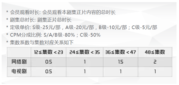 优酷网络剧合作白皮书升级 引入最高20%题材补贴