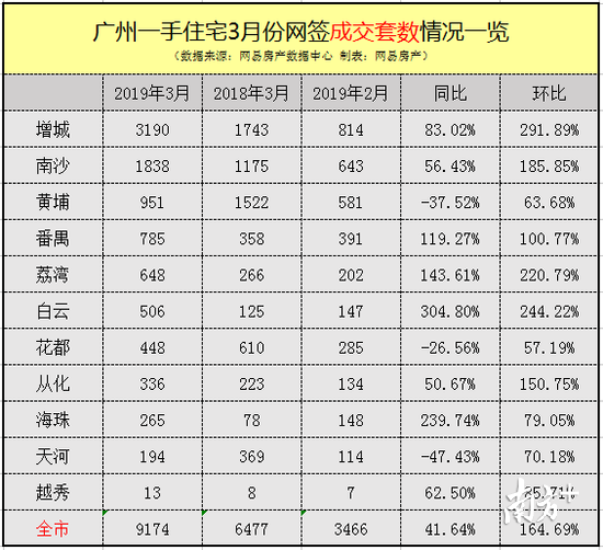 “小阳春”行情过后 广州一手楼市4月推新量环比减少