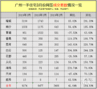 <b>“小阳春”行情过后 广州一手楼市4月推</b>