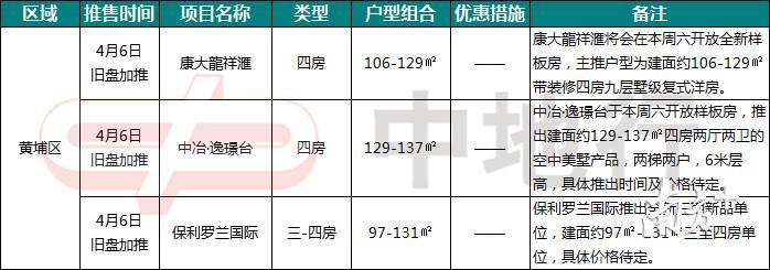 “小阳春”行情过后 广州一手楼市4月推新量环比减少