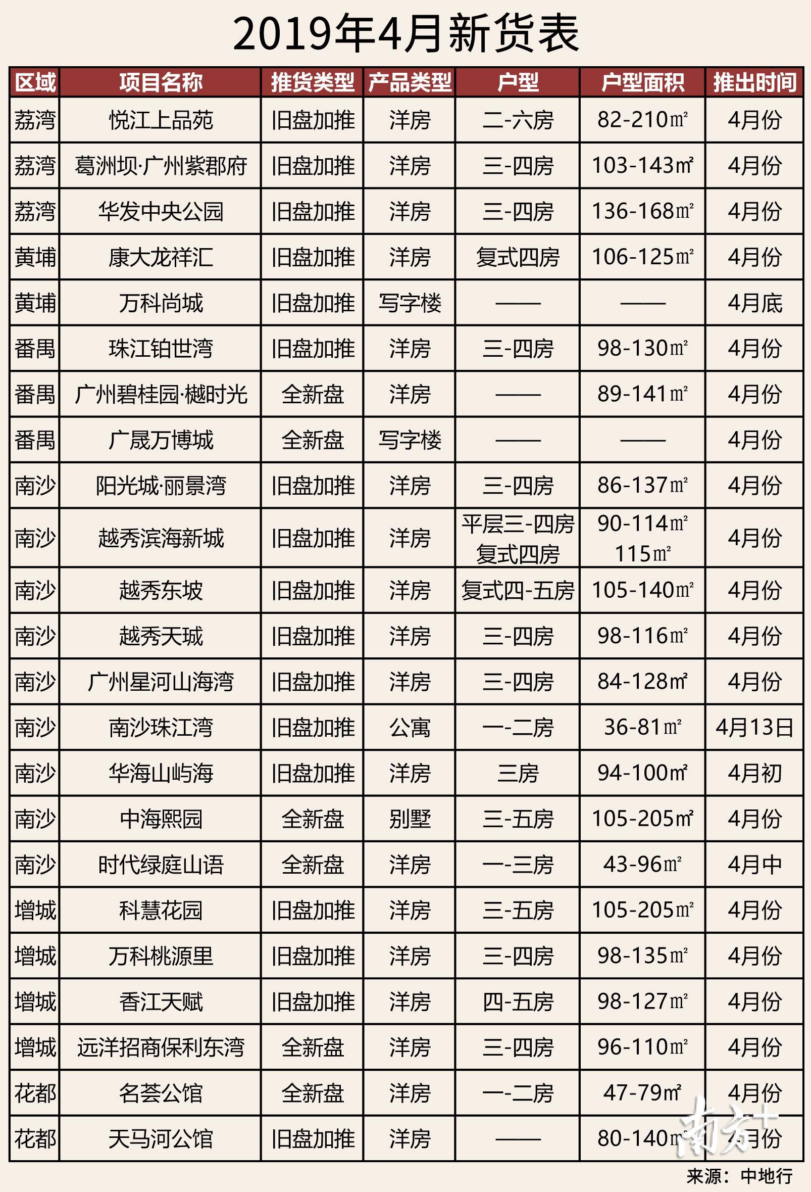 “小阳春”行情过后 广州一手楼市4月推新量环比减少