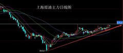 董镇元原油:周线大阳需冲高,原油本