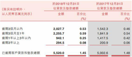 重庆农商行去年贷款减值损失58亿增76% 逾期贷款