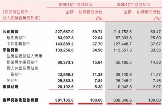 重庆农商行去年贷款减值损失58亿增76% 逾期贷款