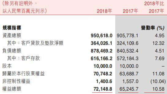 重庆农商行去年贷款减值损失58亿增76% 逾期贷款