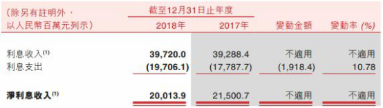 重庆农商行去年贷款减值损失58亿增76% 逾期贷款