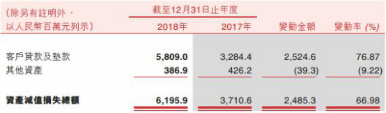 重庆农商行去年贷款减值损失58亿增76% 逾期贷款