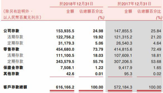 重庆农商行去年贷款减值损失58亿增76% 逾期贷款