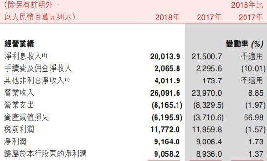 重庆农商行去年贷款减值损失58亿增76% 逾期贷款