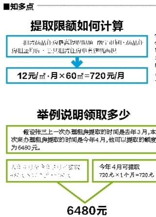 南宁住房公积金租房每人每月最多可提取720元(图)