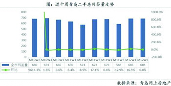 二手房成交量均价环比下跌13.8%