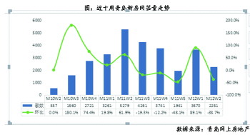 二手房成交量均价环比下跌13.8%