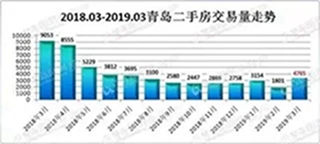 本周楼市:一季度落幕，新房二手房都现回暖!还有