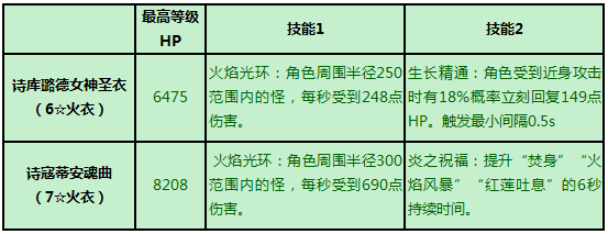 [崩坏学园2-美食大作战] 崩坏学院2诗库璐德女神圣衣分享 详解怎么玩