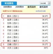 热爆了!泸州叙永最高温36.9℃ 冲到全国