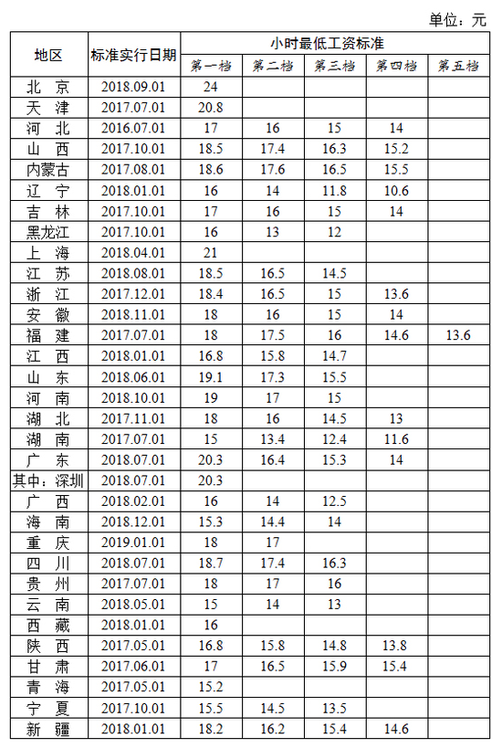 全国各地区小时最低工资标准情况?来源：人社部网站