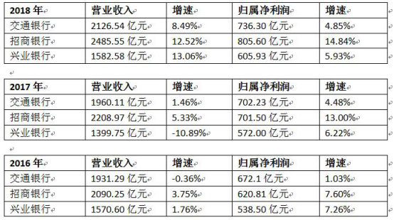 “掉队者”交通银行：近3年业绩增速年年不敌招行兴业