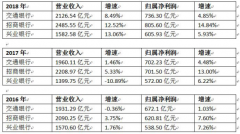 “掉队者”交通银行:近3年业绩增速年