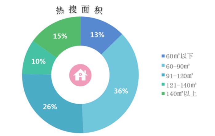 上周青岛二手房成交均价21050元/m 市北区热卖