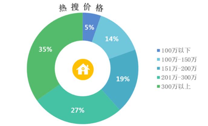 上周青岛二手房成交均价21050元/m 市北区热卖