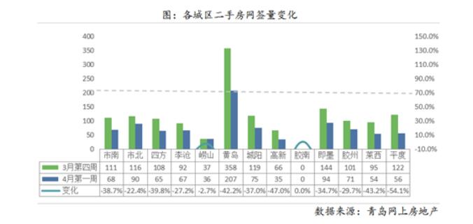 上周青岛二手房成交均价21050元/m 市北区热卖