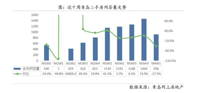 上周青岛二手房成交均价21050元/m 市北区热卖