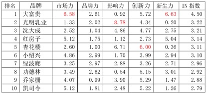 谁是上海餐饮最时尚老字号？大富贵、光明乳业