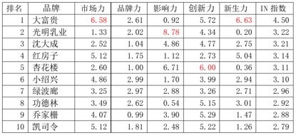 谁是上海餐饮最时尚老字号？大富贵、光明乳业