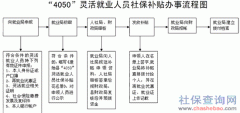 什么是4050人员?可以享受哪些优惠政策