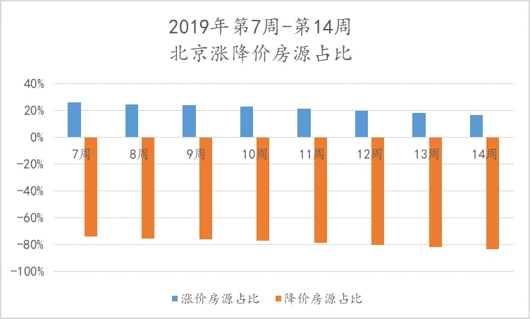 北京楼市周报｜第14周北京新建商品住宅、二手住宅成交量环比下跌，租赁市场较为稳定