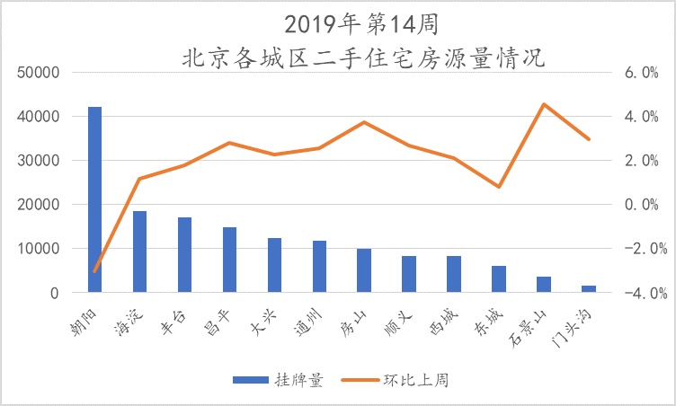 北京楼市周报｜第14周北京新建商品住宅、二手住宅成交量环比下跌，租赁市场较为稳定