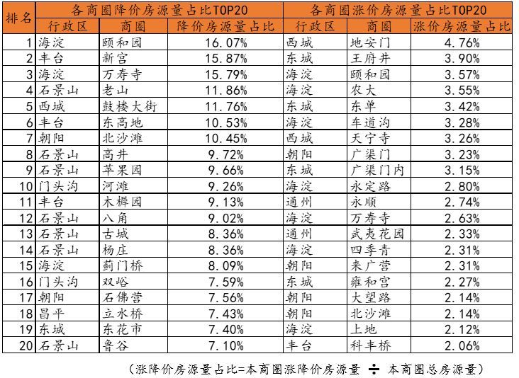 北京楼市周报｜第14周北京新建商品住宅、二手住宅成交量环比下跌，租赁市场较为稳定