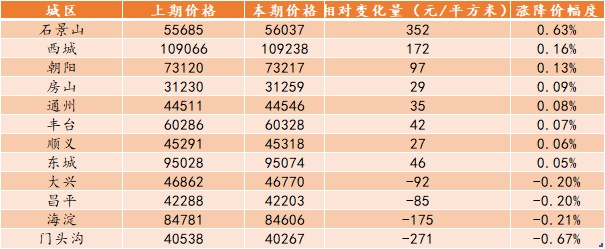 北京楼市周报｜第14周北京新建商品住宅、二手住宅成交量环比下跌，租赁市场较为稳定