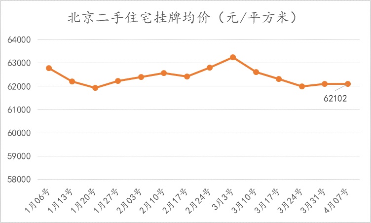 北京楼市周报｜第14周北京新建商品住宅、二手住宅成交量环比下跌，租赁市场较为稳定