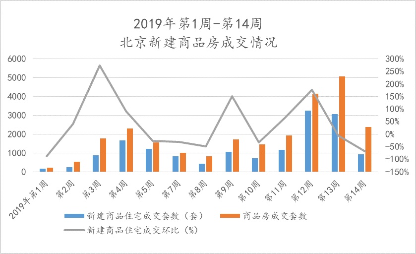 北京楼市周报｜第14周北京新建商品住宅、二手住宅成交量环比下跌，租赁市场较为稳定
