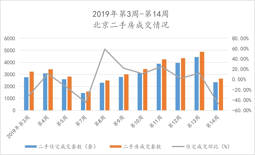 北京楼市周报｜第14周北京新建商品住宅、二手住宅成交量环比下跌，租赁市场较为稳定