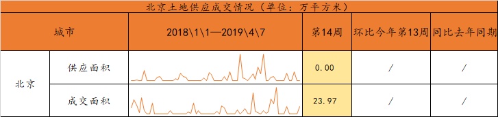 北京楼市周报｜第14周北京新建商品住宅、二手住宅成交量环比下跌，租赁市场较为稳定