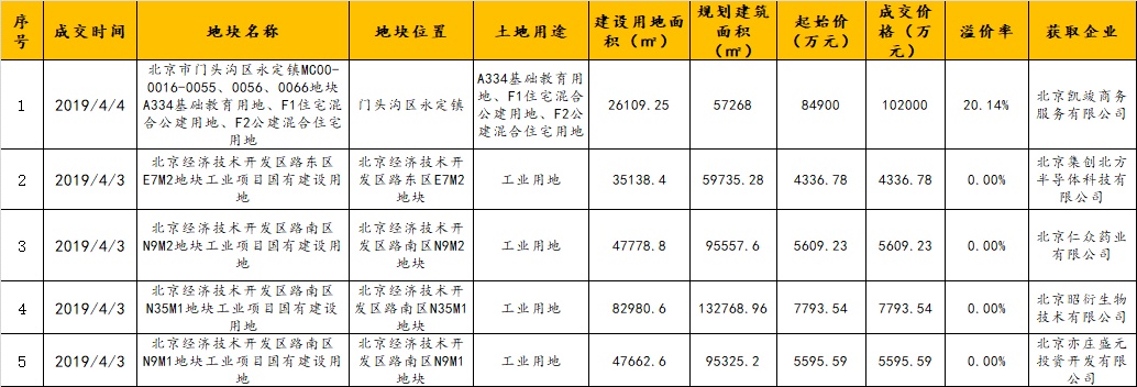 北京楼市周报｜第14周北京新建商品住宅、二手住宅成交量环比下跌，租赁市场较为稳定