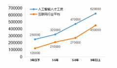 中国13个新职业薪酬待遇如何?