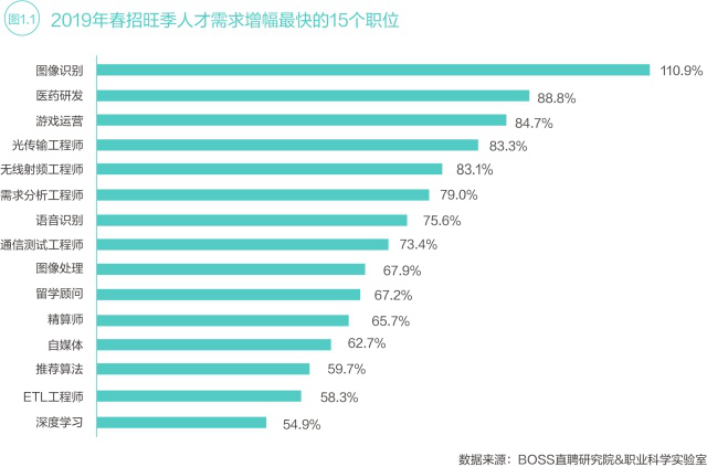 中国13个新职业薪酬待遇如何？