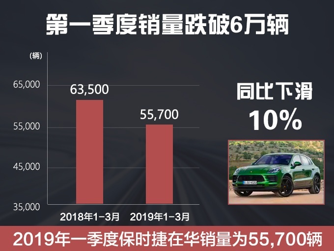 保时捷一季度全球累计销售新车55,700辆