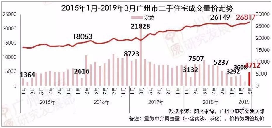 二手楼市春天再临，旧房变现机会重现