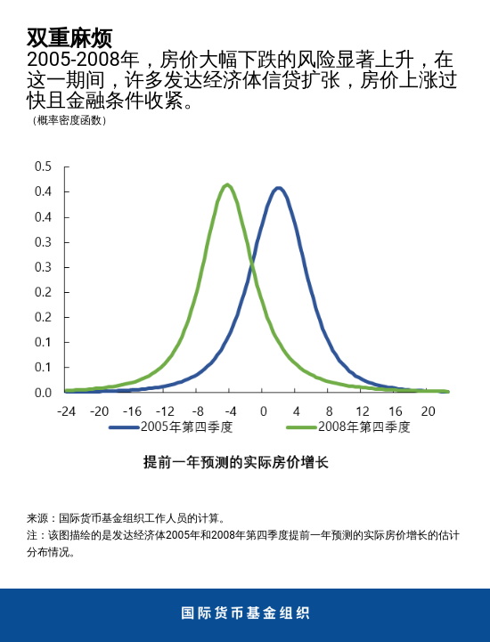 IMF：全球金融风险继续上升 警惕房地产危机重演