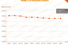 清明假期成都二手房成交暂跌两成 后期