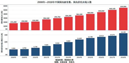 中國人出行時間增多旅游需求越來越強
