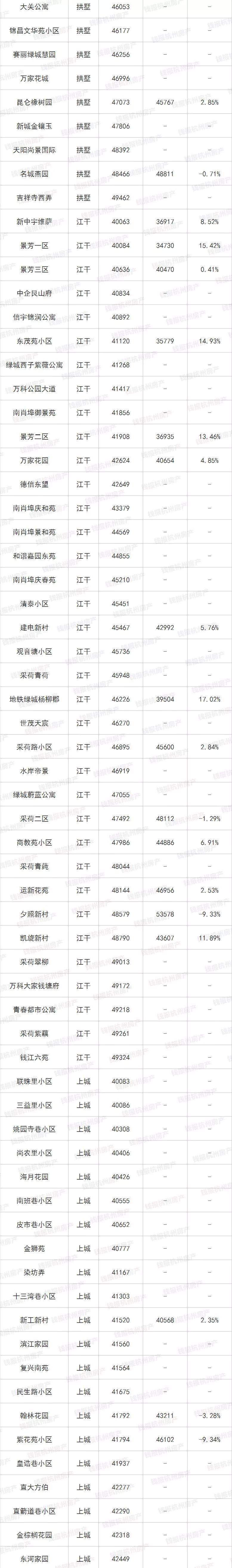 最新最全！杭城二手房涨跌榜出炉！这类房源成