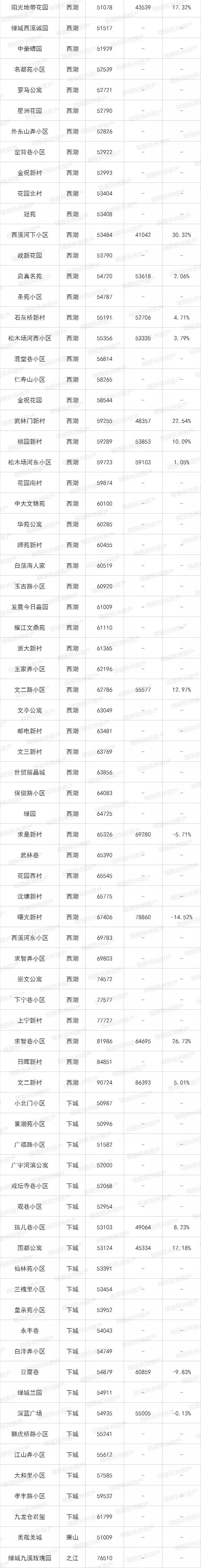 最新最全！杭城二手房涨跌榜出炉！这类房源成