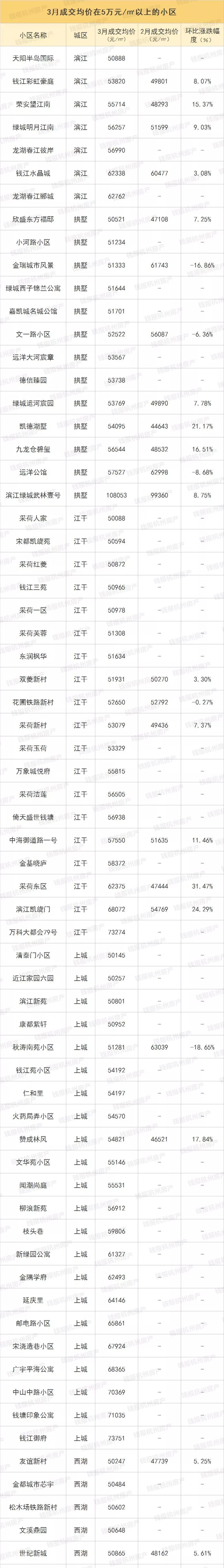 最新最全！杭城二手房涨跌榜出炉！这类房源成