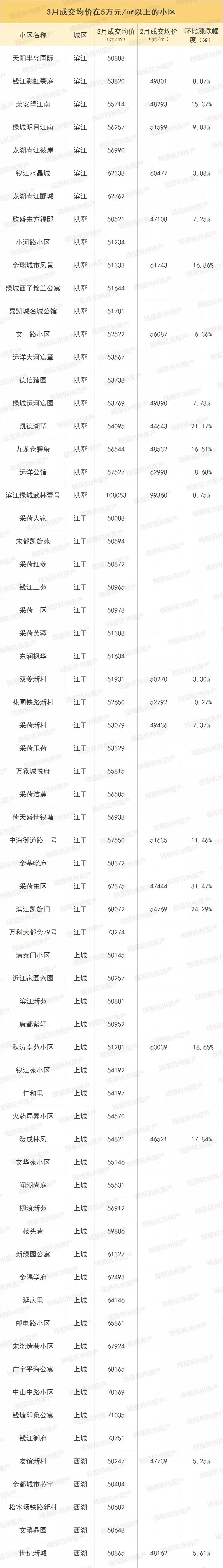 最新最全！杭城二手房涨跌榜出炉！这类房源成